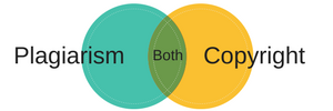 Venn diagram shows "plagiarism" on the left circle, "copyright" on the right circle. The overlap is labeled with "both."