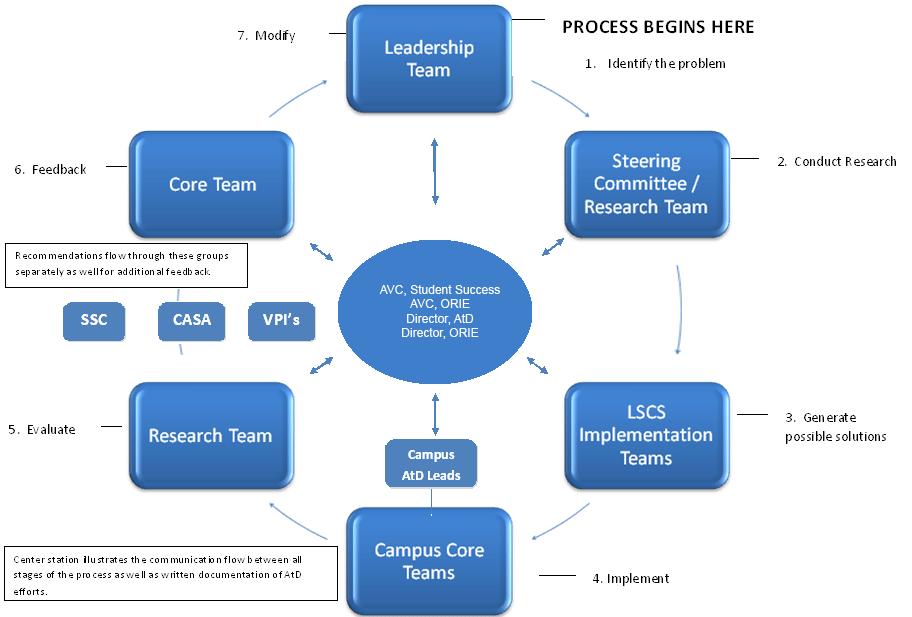 Image representing the Organizational Process  Workflow