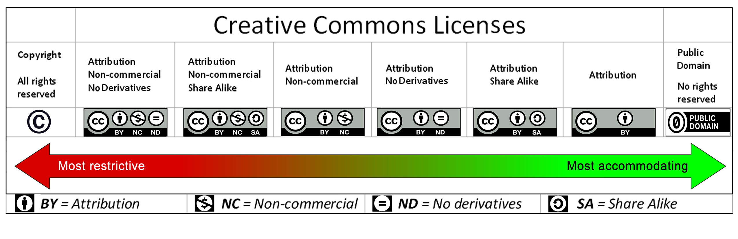 Chart (CC by Barbara Waxer) shows range of permissions from the most restrictive "all rights reserved" through the different Creative Commons licensed, to the most permission "public domain"