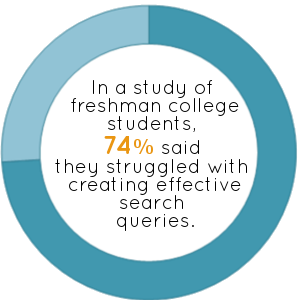 74% of students struggle to create effective searches