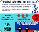 Project Information Literacy infographic thumbnail
