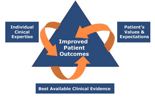 Evidence-based practice model