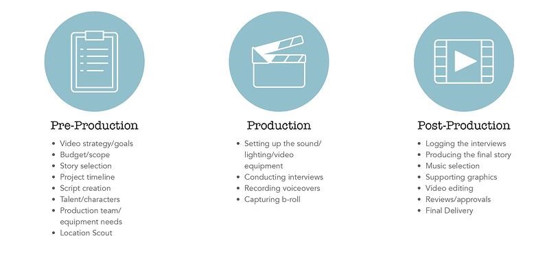 Video Production Process