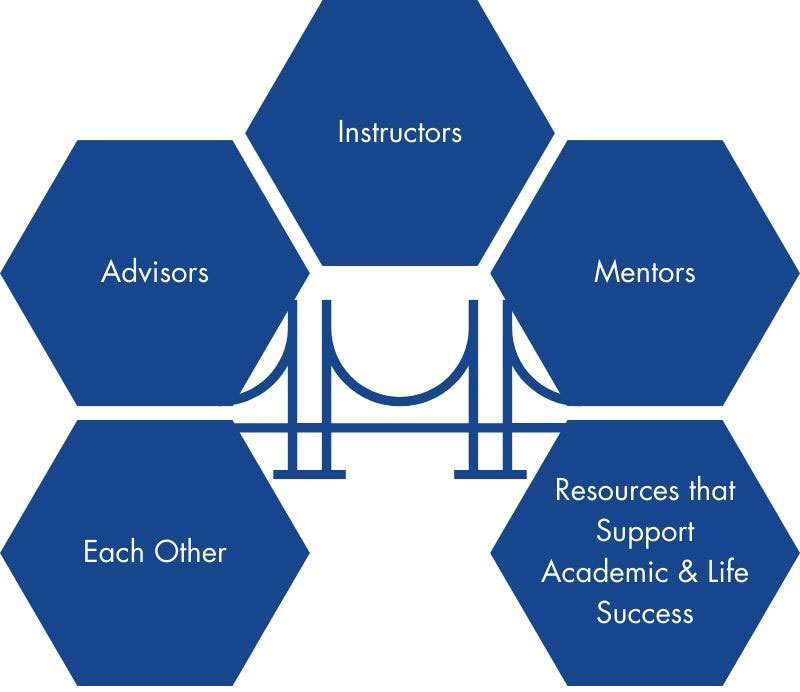 Instructors, Advisors, Mentors, Each Other, and Resources that Support Academic & Life Success