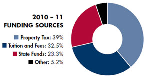 2010-2011 Funding