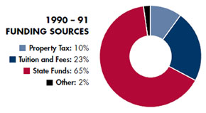 90-91 Funding