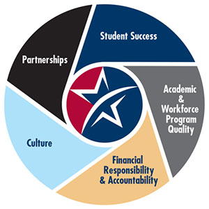 Lone Star College System 62