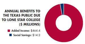 1/5 the Cost of UT Austin