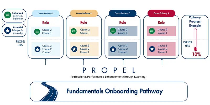 Infographic illustrating the Career Pathway framework. The graphic begins with the Fundamentals Onboarding Pathway, followed by four career pathways representing different employee roles. Each pathway includes required role-specific learning (star icon), elective development opportunities (arrows icon), and sample courses. A progress indicator on the right tracks learning completion toward the annual PROPEL (Professional Performance Enhancement through Learning) goal of 20 professional development hours.