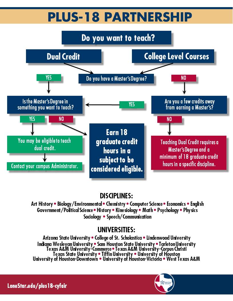 Plus-18 Partnership Flow Chart that outlines pathways of potential opportunities based on desired type of course to teach and education level or number of graduate credit hours.