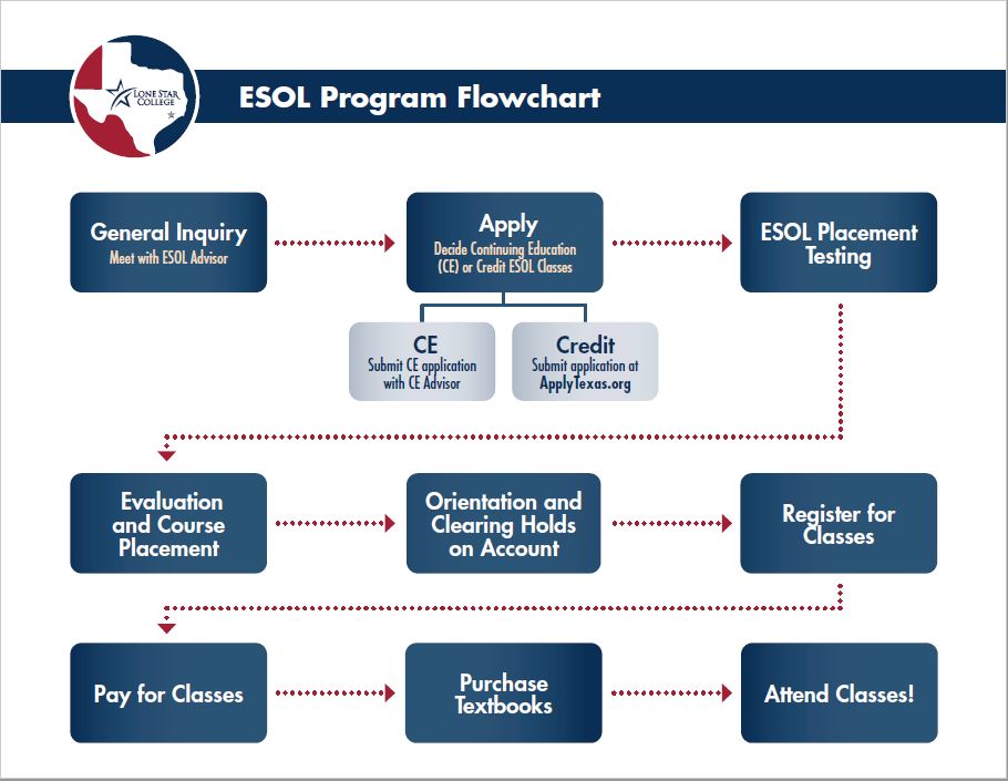 ESOL Program Flowchart; General Inquiry meet with ESOL Advisor; Apply Decide Continuing Education (CE) or Credit ESOL Classes; CE Submit CE application with CE Advisor; Credit Submit application at ApplyTexas.org; ESOL Placement Testing; Evaluation and Course Placement; Orientation and Clearing Holds on Account; Register for Classes; Pay for Classes; Purchase Textbooks; Attend Classes!