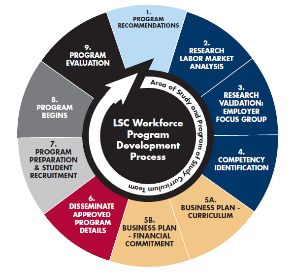 LSC Workforce development process