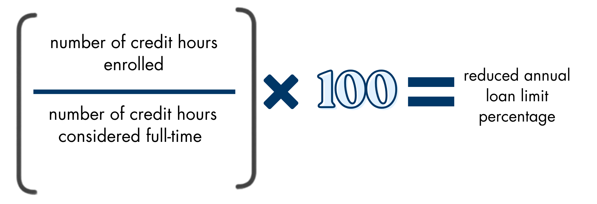 Schedule of Reductions Formula: number of credit hours enrolled for academic year divided by number of credit hours considered full time for that academic year program of study times 100 is equal to reduced annual loan limit percentage