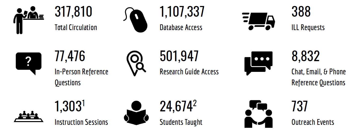 Image of Lone Star College System Libraries service usage statistics for 19/20 academic year. 