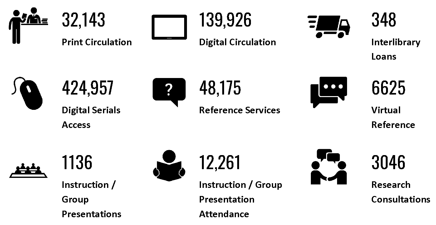 Image of Lone Star College System Libraries service usage statistics for 19/20 academic year. 