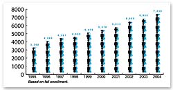 graph showing increased enrollment