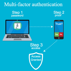 Multi-factor authentication  Step 1 password image of a laptop  Step 2 proof image of a mobile phone  Step 3 access image of a shield with words "access granted" inside