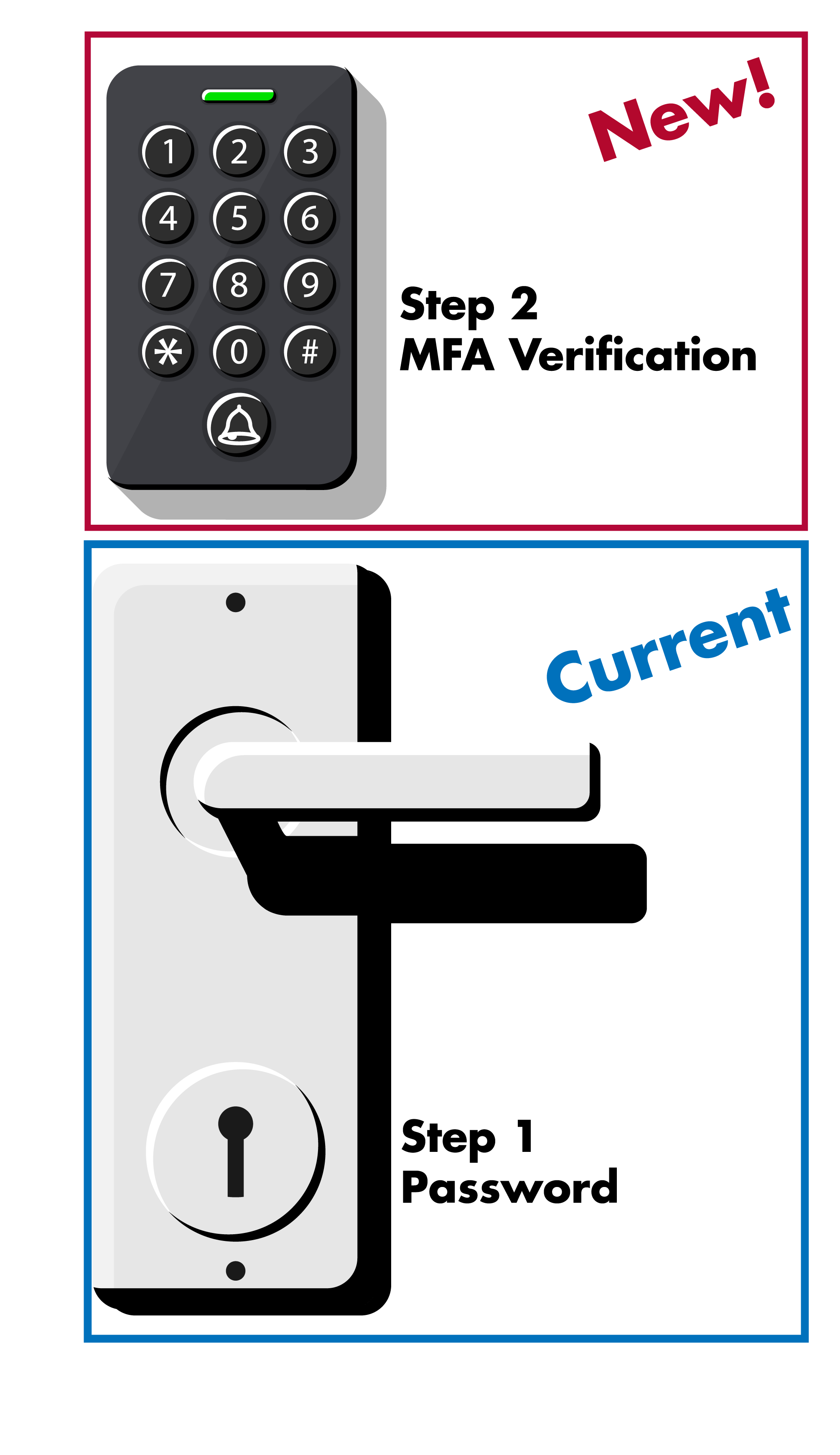 image of a door handle with a key lock below the handle and a numerical keypad lock above the handle.   Beside the key lock, the text reads "Step 1 Password"  Beside the numerical pad lock, the text reads "New! Step 2 MFA Verification"