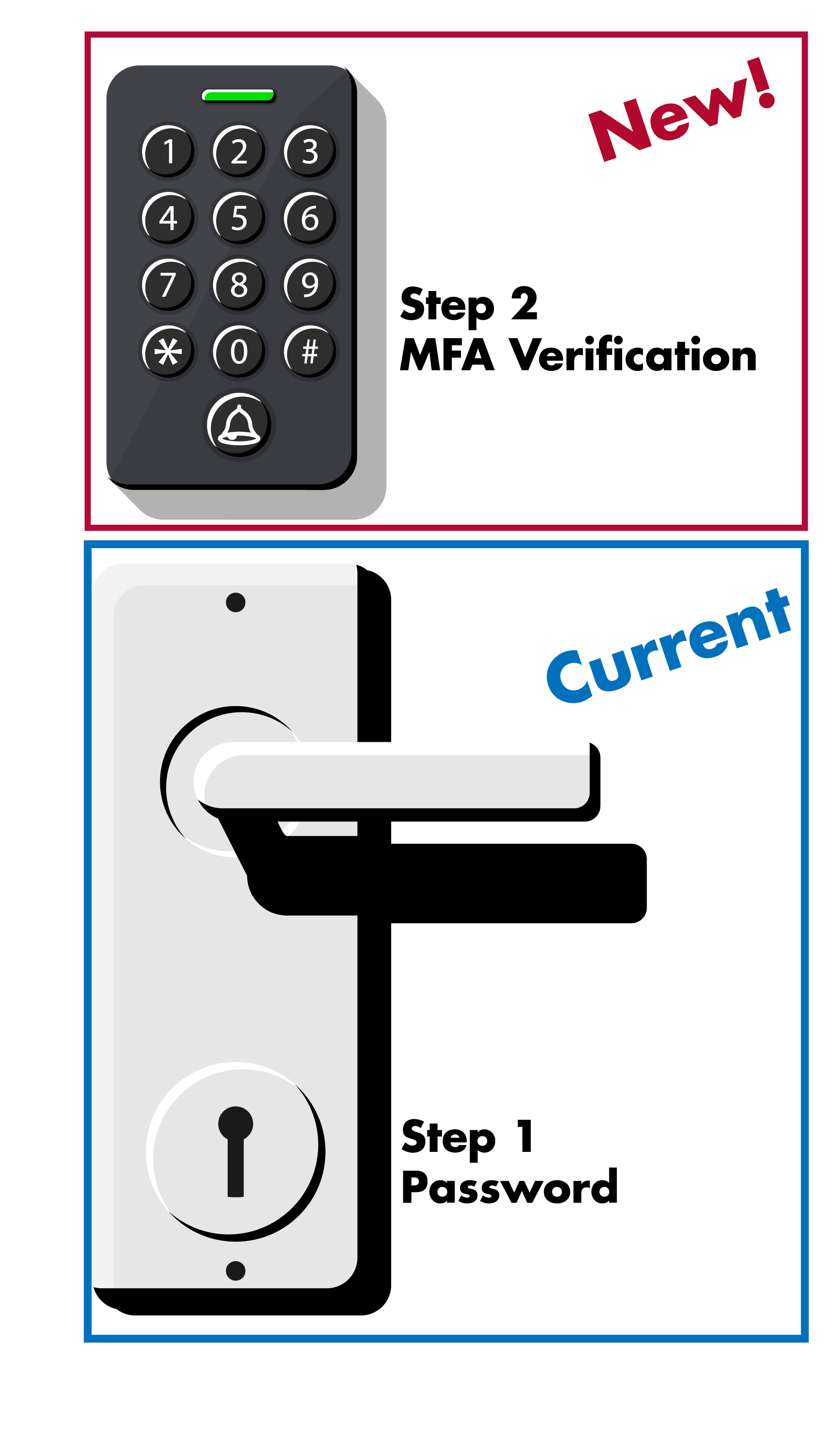 image of a door handle with a key lock below the handle and a numerical keypad lock above the handle.   Beside the key lock, the text reads Step 1 Password  Beside the numerical pad lock, the text reads New! Step 2 MFA Verification