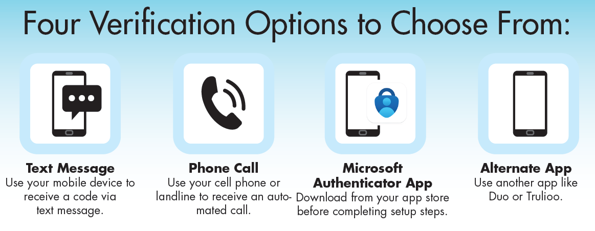 Four verification options to choose from: (1) Text Message - Use your mobile device to  receive a code via text message. (2) Phone Call - Use your cell phone or landline to receive an automated call. (3) MicrosoftAuthenticator App - Download from your app store before completing setup steps. (4) Alternate App - Use another app like Duo or Trulioo.