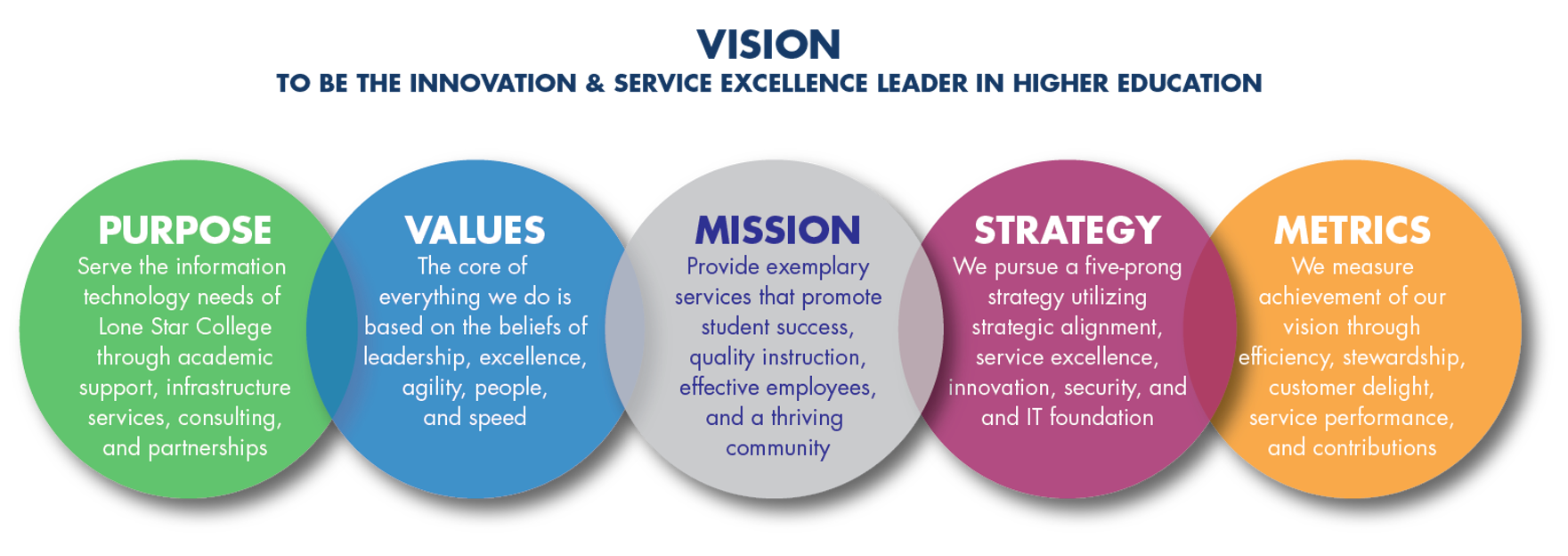 VISION - TO BE THE INNOVATION & SERVICE EXCELLENCE LEADER IN HIGHER EDUCATION; MISSION - Provide exemplary services that promote student success, quality instruction, effective employees, and a thriving community.; PURPOSE - Serve the information technology needs of Lone Star College.; VALUES - Leadership Excellence Agility People Speed; STRATEGY - Strategic Alignment Service Excellence Innovation Security IT Foundation; METRICS - Efficiency Stewardship Customer Delight Service Performance Contributions