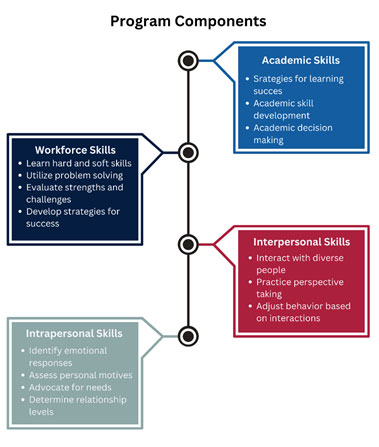 Program Component Graph