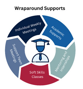 Wraparound Support Graph