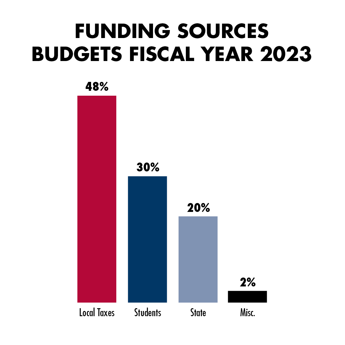 Funding graph 2023