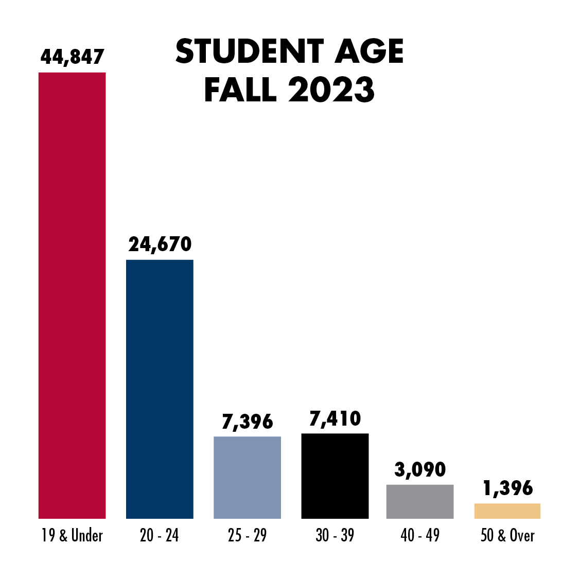 Student age graph 2023