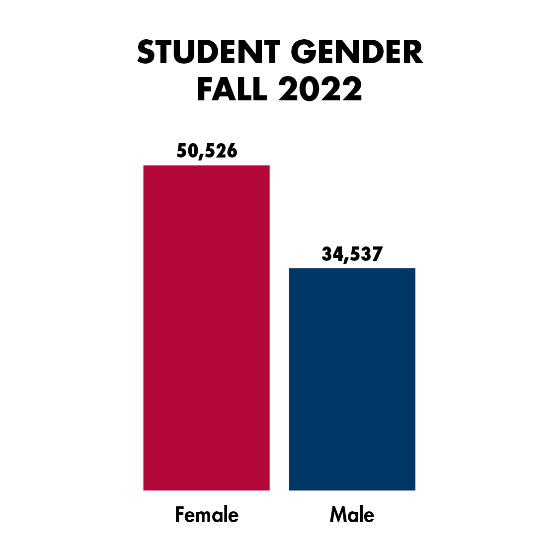 Student gender graph Fall 2022