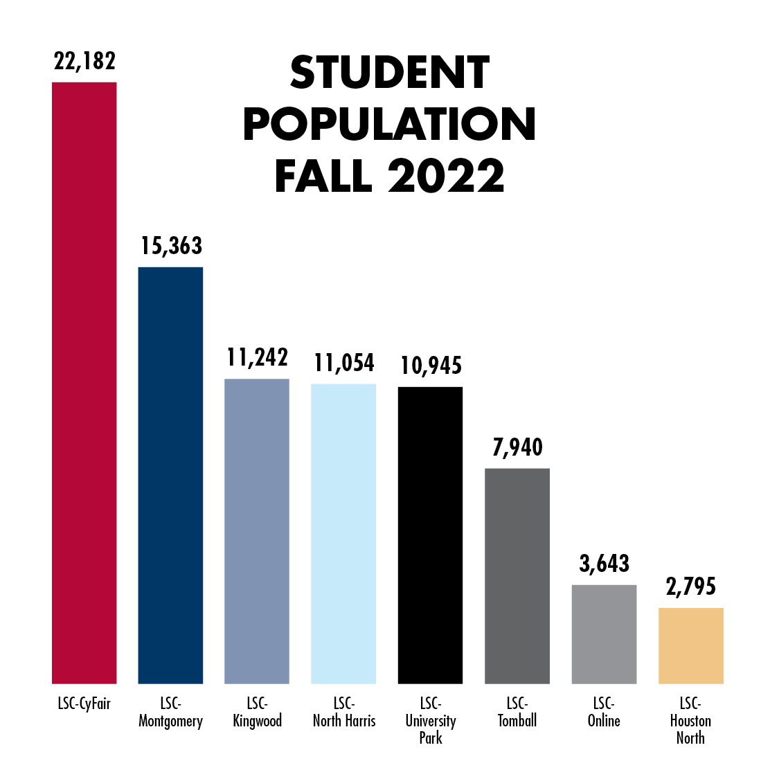 Student Population graph Fall 2022