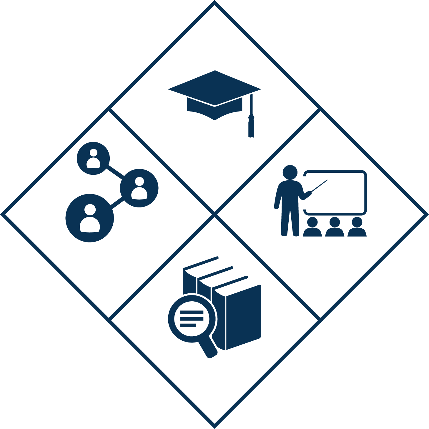 The image is the Faculty Qualities of Excellence (FQE) logo is a diamond shape divided into four smaller diamonds. Each smaller diamond contains a different icon representing one of the four domains of FQE. Starting from the top and moving clockwise, the first diamond contains an image of a graduation cap, symbolizing STUDENT INVESTED. The second diamond shows a person giving a presentation indicating PEDAGOGICALLY EXCELLENT. The third diamond features books with a magnifying glass suggesting CONTENT EXPERT. The fourth diamond depicts a network of people representing INSTITUTIONALLY DEDICATED.