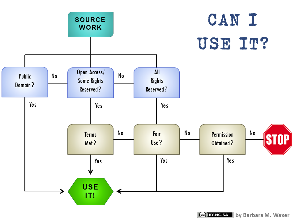 Flow chart of choices to help you decide if you can use a work, covering public domain, what license terms you have met, if fair use applies, or if you've obtained permission from the rights-holder. CC BY-NC-SA Barbara M. Waxer